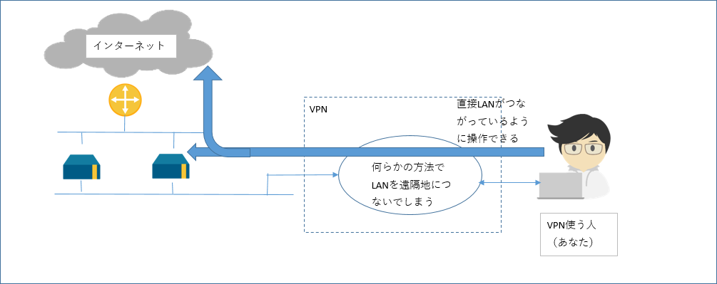 VPNの図