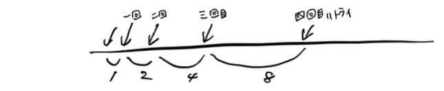 exponential backoff のイメージ