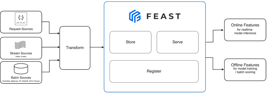 feast.dev より引用