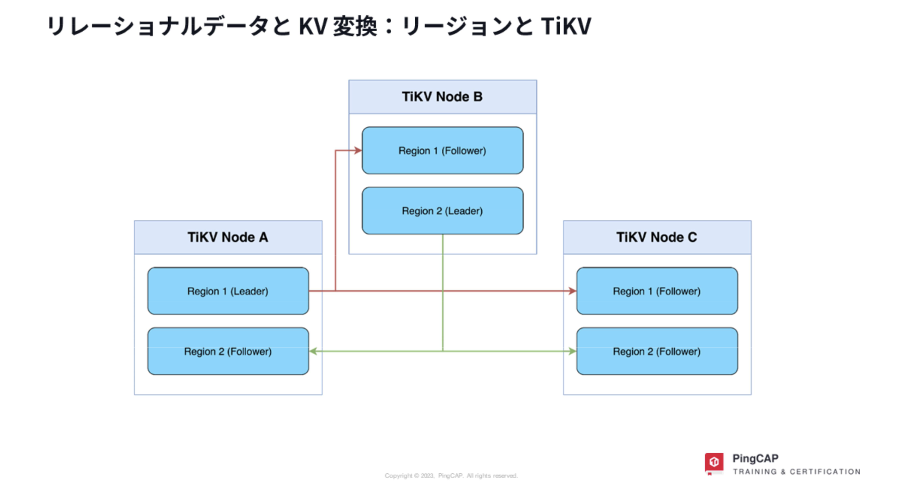 PingCAP TRAINING ＆ CERTIFICATION より引用